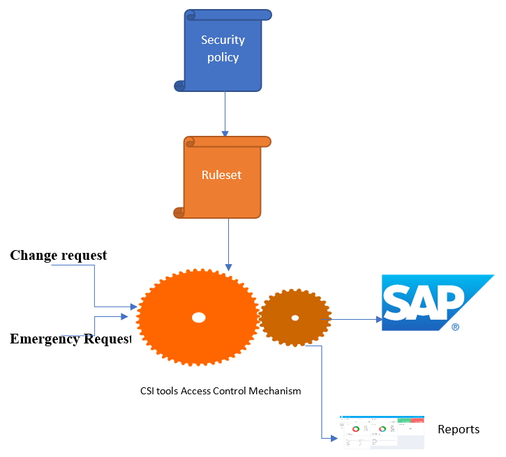 CSItools AccessControlMechanism 20191021 v01